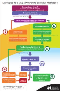Schéma des étapes d'une VAE à l'Université Bordeaux Montaigne