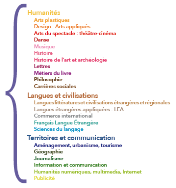 Les disciplines de l'Université Bordeaux Montaigne