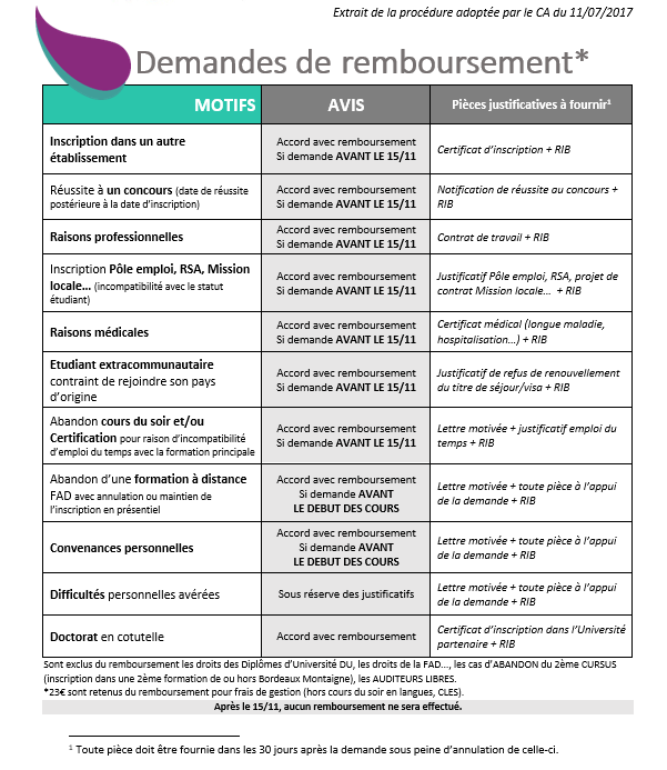 Effectuer un remboursement