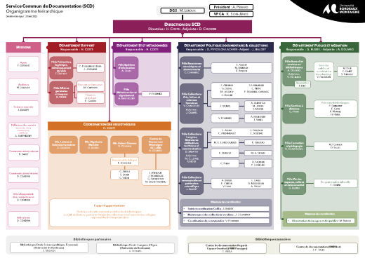 Organigramme hiérarchique du SCD - version en cours (septembre 2025)