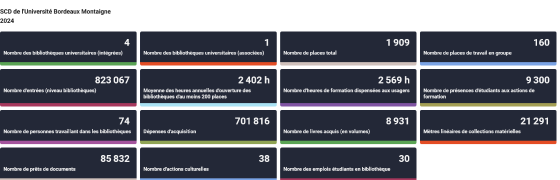 Chiffres clés de l'ESGBU - SCD de l'Université Bordeaux Montaigne (2024)