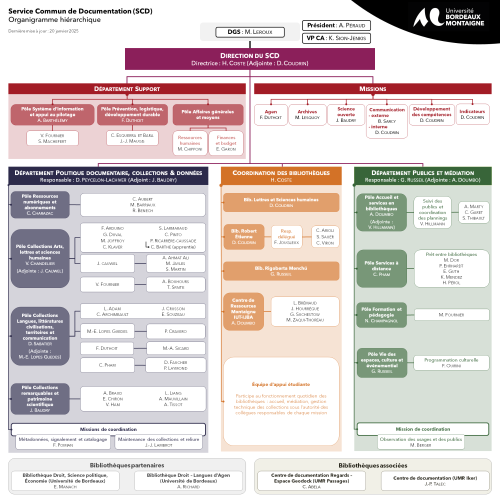 Organigramme hiérarchique du SCD - version en cours (janvier 2024)