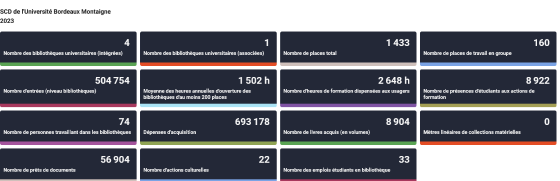 Source : https://esgbu.esr.gouv.fr/ Chiffres clés de l'ESGBU - SCD de l'Université Bordeaux Montaigne (2023)