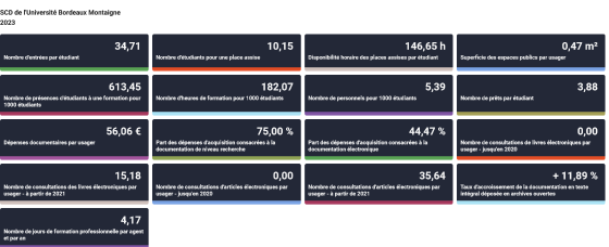 Indicateurs de l'ESGBU - SCD de l'Universit&eacute; Bordeaux Montaigne (2023)