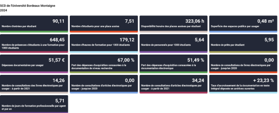 Indicateurs de l'ESGBU - SCD de l'Universit&eacute; Bordeaux Montaigne (2024)